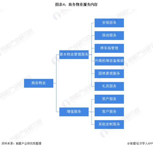 2020年中国物业管理行业市场发展现状分析 收入增长迅速，管理升级提速